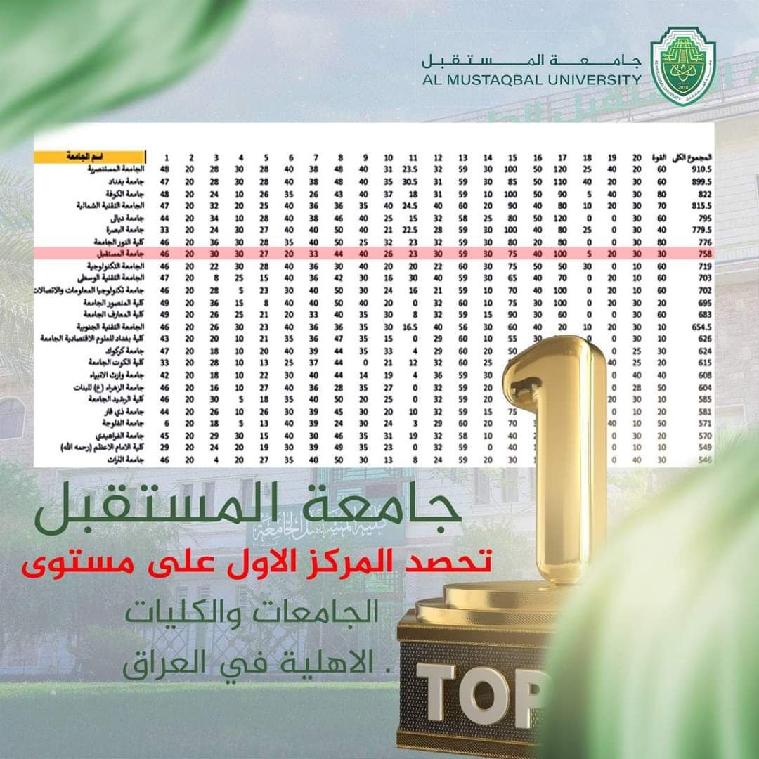 جامعة المستقبل تتصدر تصنيف جودة المواقع الالكترونية للجامعات والكليات الاهلية العراقية