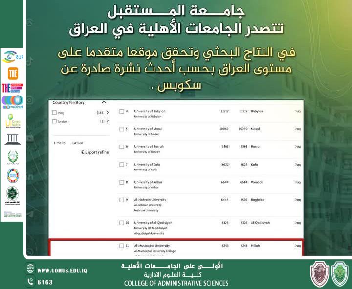 جامعة المستقبل تتصدر الجامعات الأهلية في النتاج البحثي وتحقق موقعاً متقدماً على مستوى العراق
