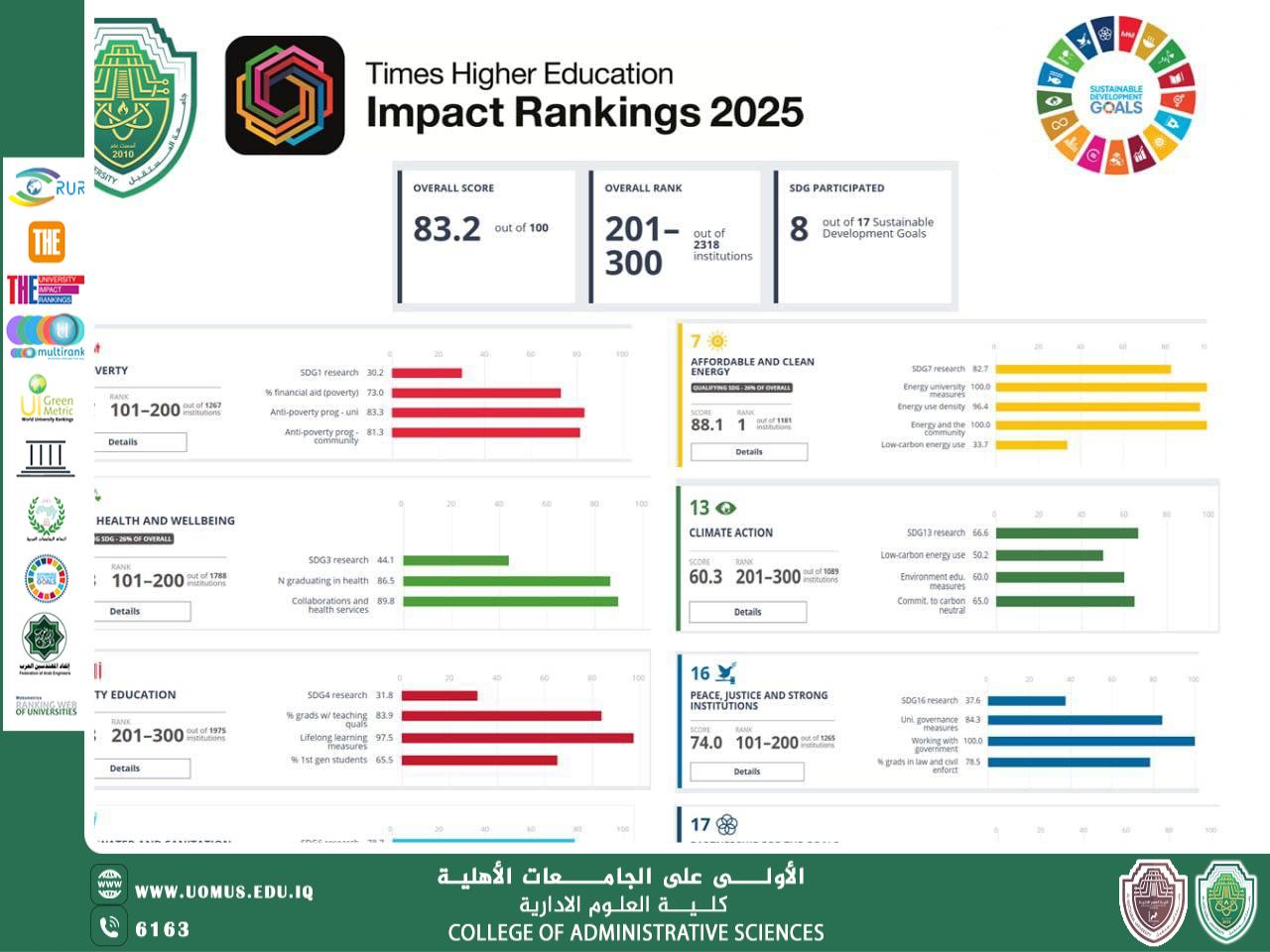 الأولى على الجامعات العراقية الحكومية والاهلية: جامعة المستقبل تتصدر تصنيف التايمز للتنمية المستدامة THE Impact Ranking 2025