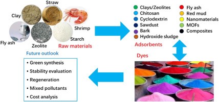 Degradation of Dyes  By Prof. Dr. Nada Sadoon 