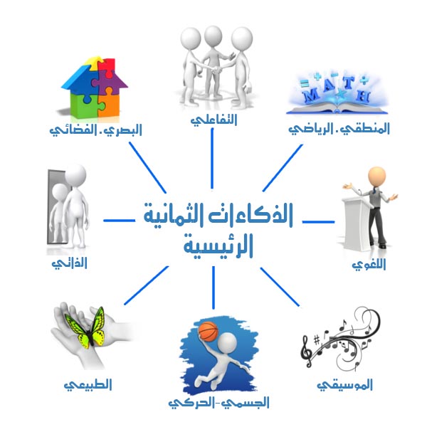 الذكاءات المتعددة