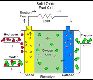 خلايا الوقود (Fuel Cell)