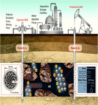 Methods of Solving Remain High Crude Oil After Primary and Secondary Recovery in Oil Reservoir