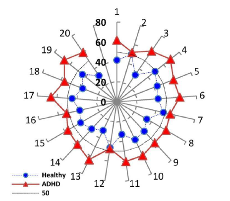 The ADHD effect on the actions obtained from the EEG signals