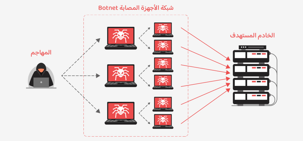 مقالة بعنوان " هجمات ال DDOS وتاثيرها على الشبكات "