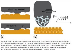نشر مقالة علمية للتدريسي الاستاذ الدكتور عبد الله جبار حسين بعنوان  Modern tribology and its special applications