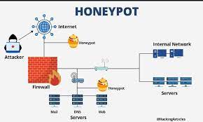 نشر مقالة علمية للأستاذه (نجوان ثائر علي) في قسم هندسة تقنيات الحاسوب بعنوان? What is a honeypot