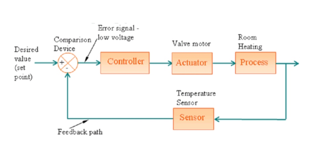 Control System Effect on the Cooling and Heating Devices