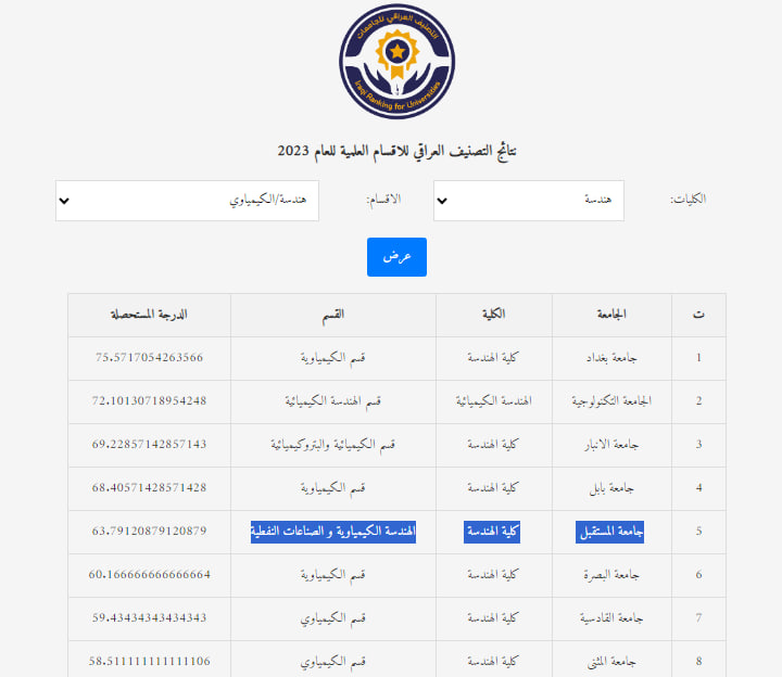 The Department of Chemical Engineering and Petroleum Industries at MUSTAQBAL University is first in the rankings among private universities and colleges