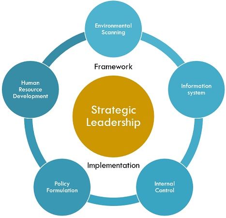 مقالة للتدريسي م.د علي محمد حسين الفرطوسي:THE ROLE OF LEADERSHIP IN STRATEGIC MANAGEMENT