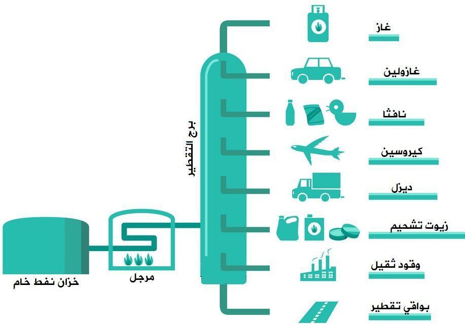 مكونات مصفاة النفط 