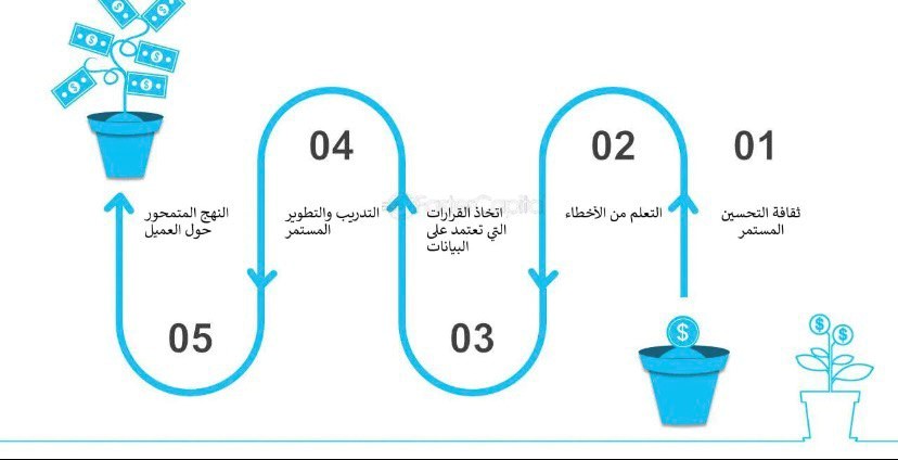 مقال علمي بعنوان (تألق منظمات الاعمال بين الواقع والطموح )