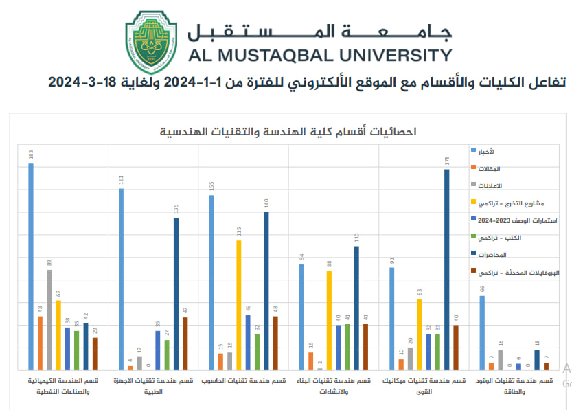 The Department of Chemical Engineering and Petroleum Industries wins first place among all departments at mustaqbal  University