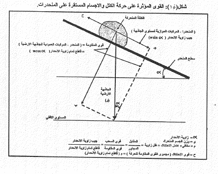 القوى والعمليات ومنحدرات سطح الارض