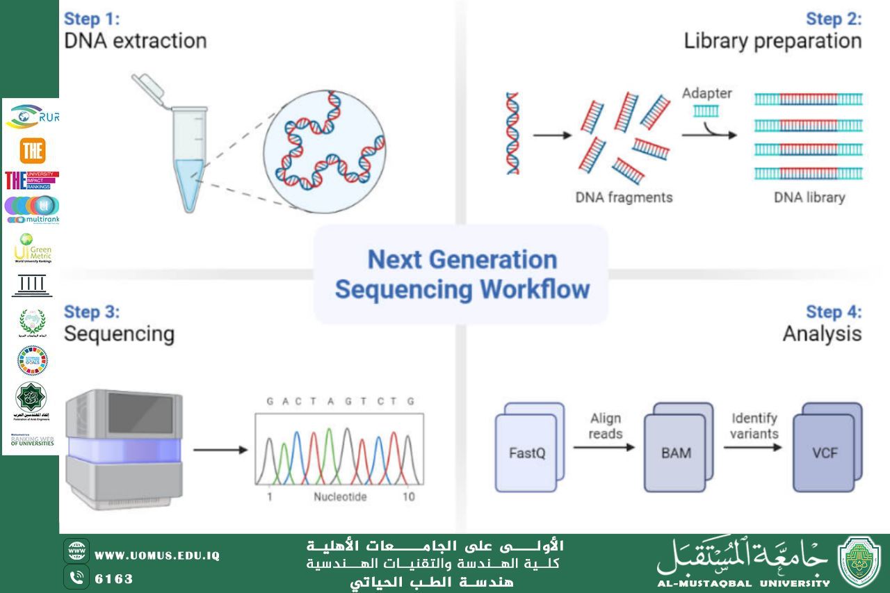 مقالة بعنوان (Next-Generation Sequencing (NGS))للأستاذ ماهر رحمن عبد الأمير 