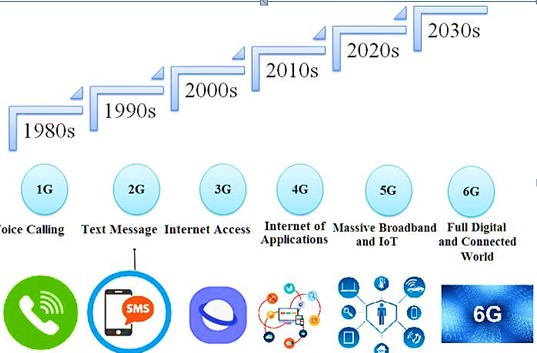 The Evolution of Communication Technologies: From 1G to 6G  