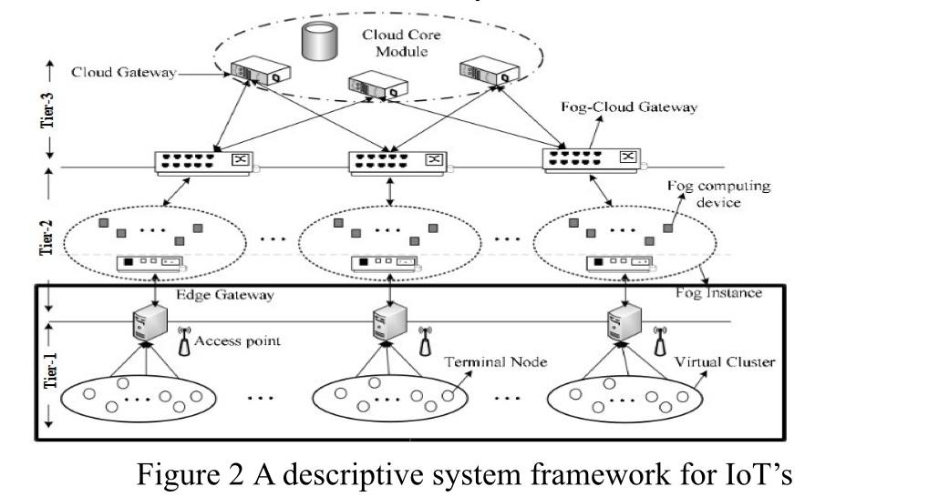 A Comprehensive Review of Internet of Things (IOT) in Medical Health Services facilities