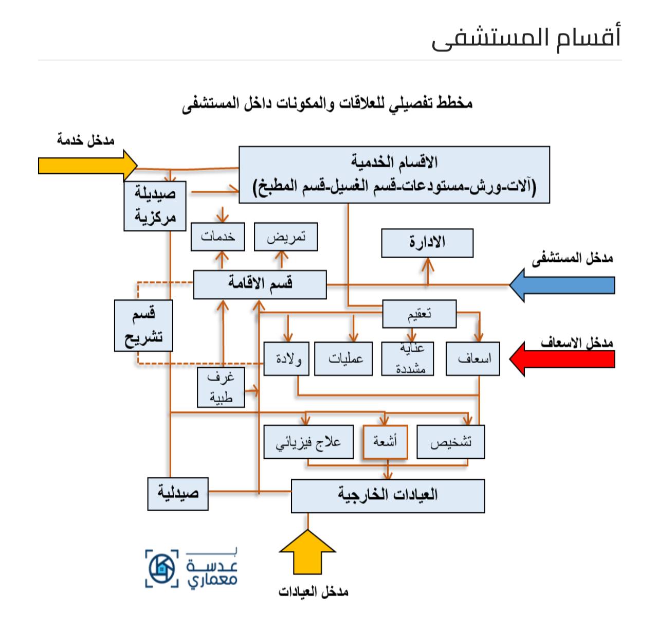 مقالة علمية بعنوان " أسس تصميم المستشفيات" للمهندس محمد عبدالكريم رزوقي