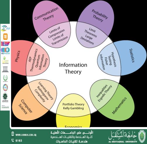 Information Theory: Understanding Data and Communication
