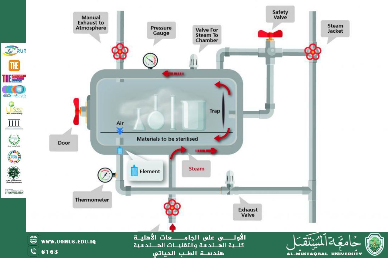 مقالة بعنوان "AUTOCLAVE"للمهندس محمد عبد الكريم رزوقي 