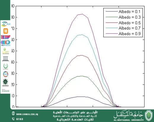 The Effect of Albedo on Solar Cells