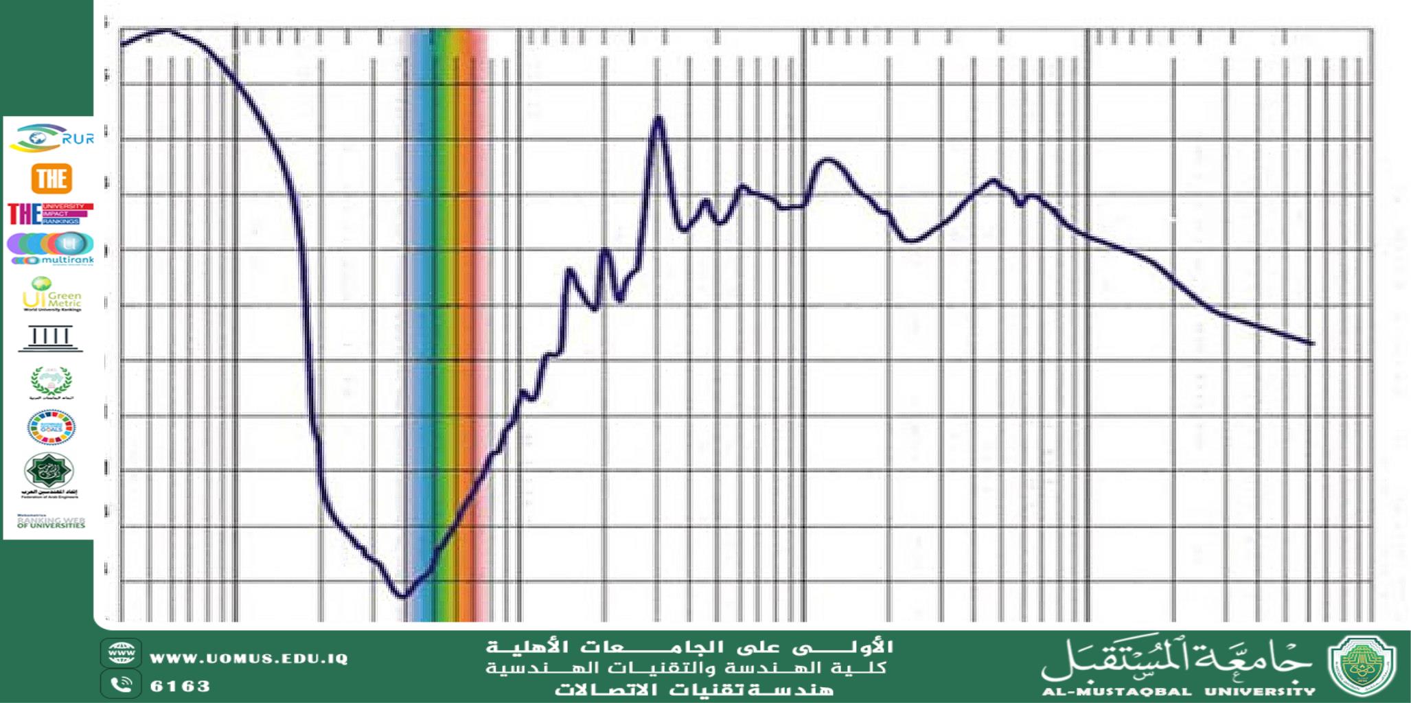 الأستاذ الدكتور حيدر جبار عبد نصار الجنابي ينشر بحثاً علمياً في مجلة عالمية تابعة لمستوعبات سكوباس