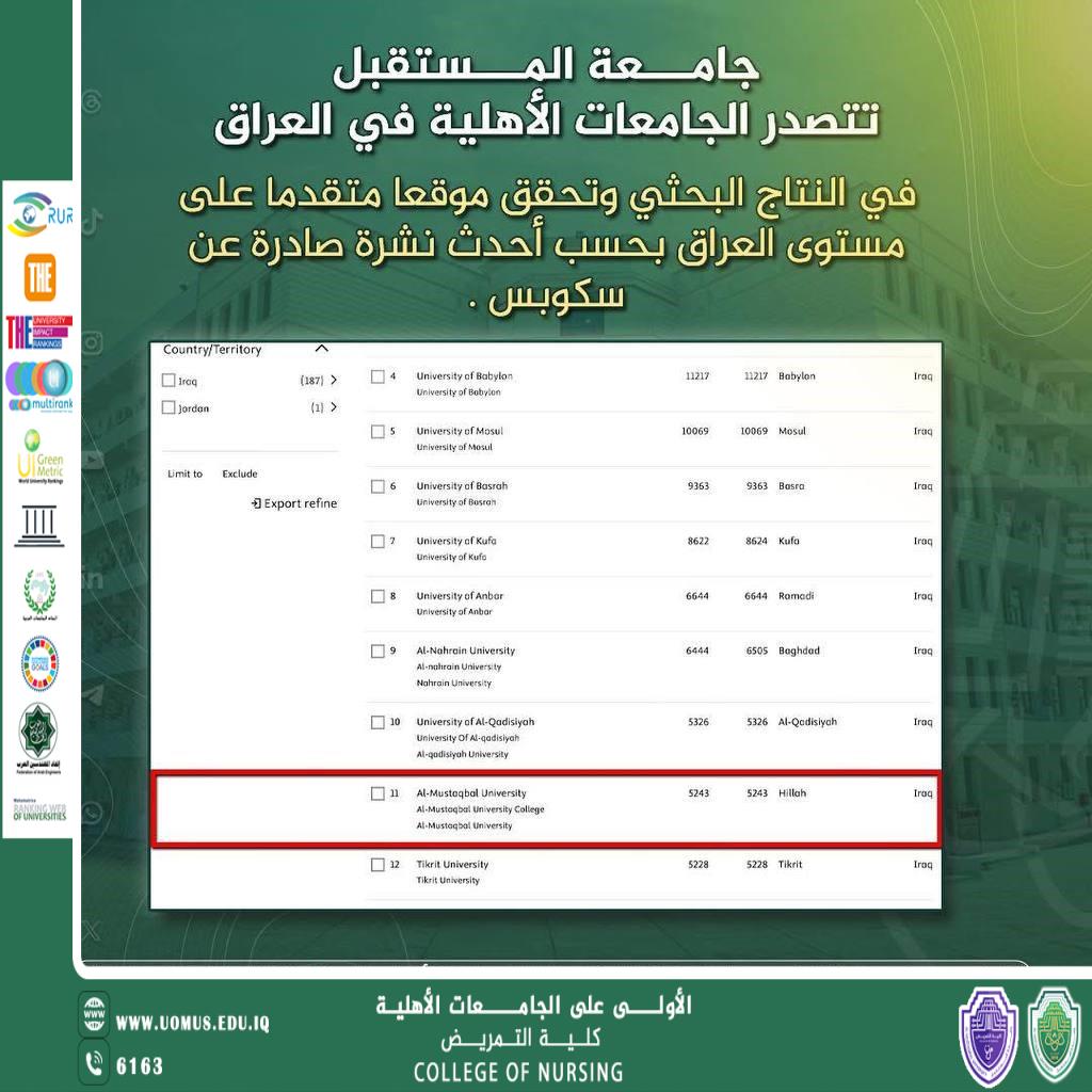 جامعة المستقبل تتصدر الجامعات الأهلية في النتاج البحثي وتحقق موقعًا متقدمًا على مستوى العراق