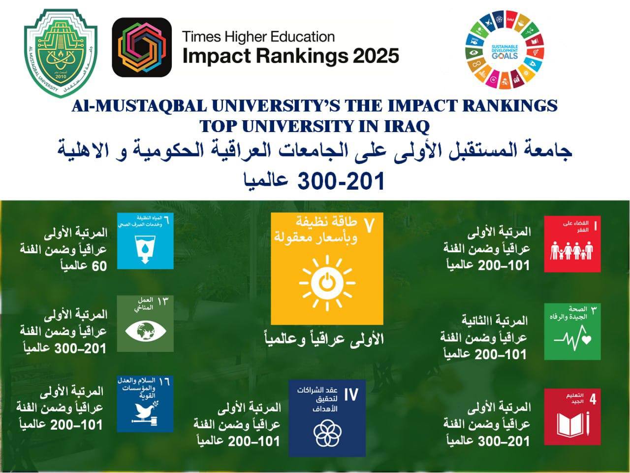 جامعة المستقبل تتصدر تصنيف التايمز 2025 للتنمية المستدامة: الأولى على الجامعات العراقية والعالمية في محور الطاقة