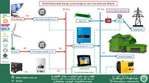 Hybrid Renewable Energy Systems for Remote Areas