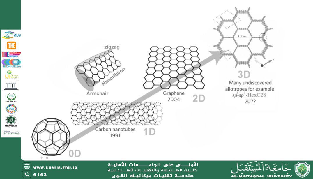 عوالم الكربون اللامتناهية: اكتشافٌ تقوده تقنيات الذكاء الاصطناعي عبر الأبعاد