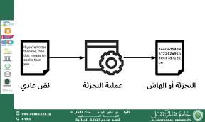 Hashing and Its Role in Protecting Digital Evidence (waqar chafar jassim)