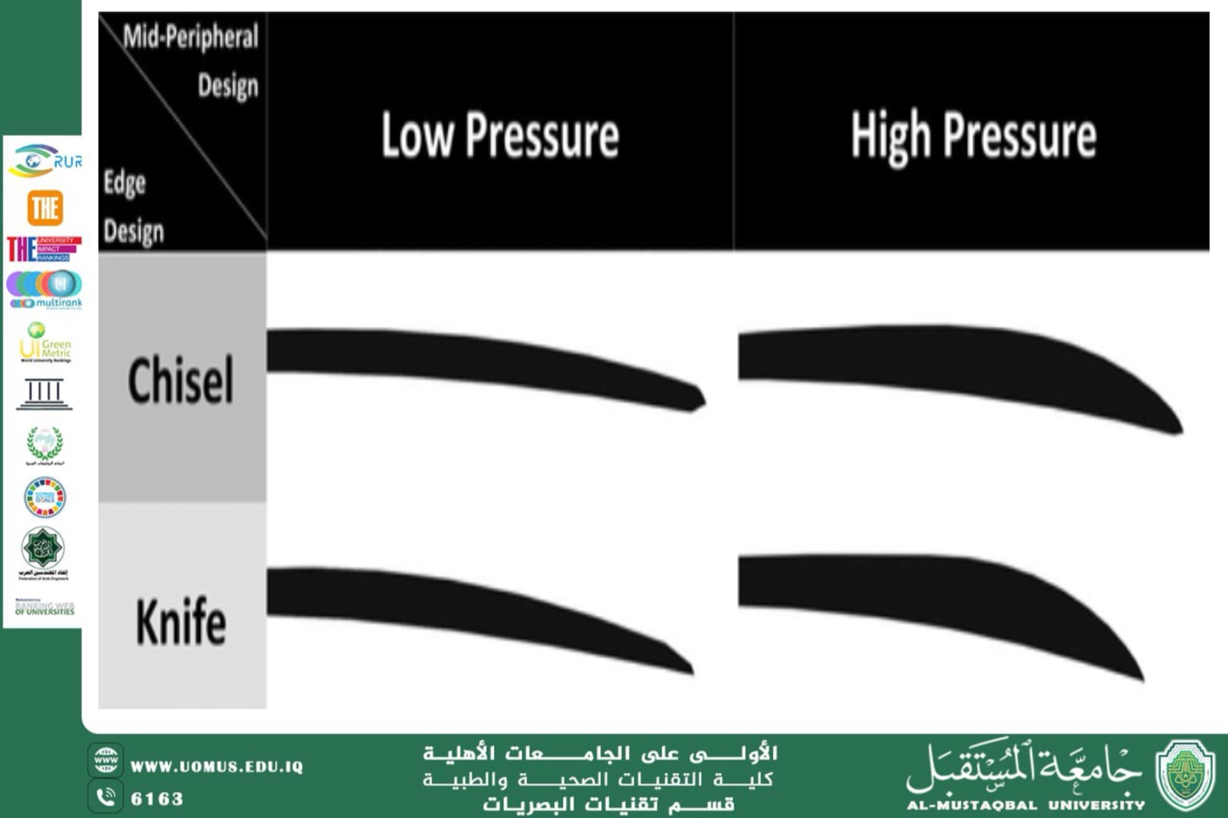 A scientific article by Assist.prof. Lecturer Mundher Sameen Shuker titled (Knife edge lenses)