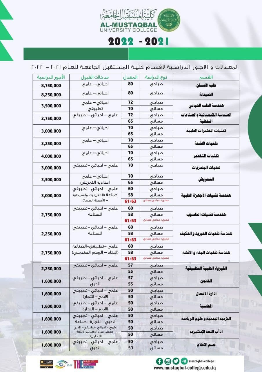 الحدود الدنيا للقبول والاجور الدراسية في كلية المستقبل الجامعة للعام الدراسي 2021 - 2022