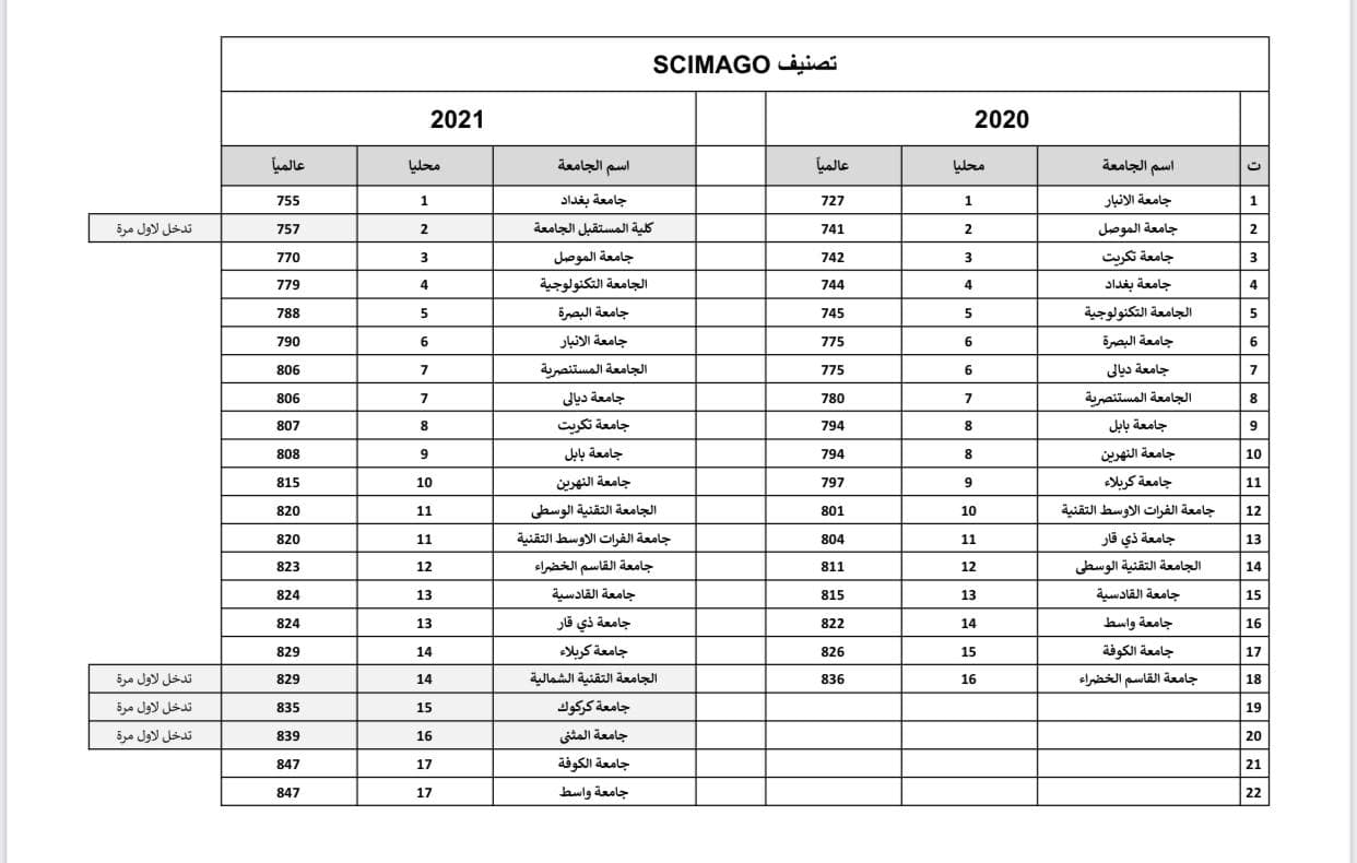 كلية المستقبل الجامعة اول جامعة اهلية  في العراق تدخل   تصنيف Scimago  العالمي للبحوث و بتسلسل الثانيه محلياً   بعد جامعة بغداد متقدمة على كافة الجامعات الحكومية و التي عددها (٢١) جامعة عراقية حكومية دخلت هذا العام  وبالمركز   (757) عالمياً للعام 2021