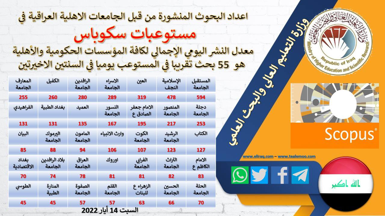 كلية المستقبل الجامعة .. تحافظ على مركزها الأول  في عدد البحوث المنشورة في مستوعبات سكوباس