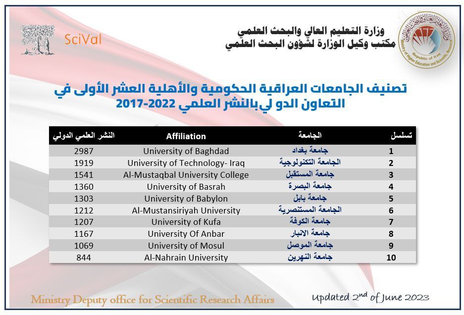 جامعة المستقبل تحصل على #المرتبة_الأولى على الجامعات والكليات  الاهلية و #المرتبة_الثالثة على الجامعات الحكومية بتصنيف الجامعات العراقية الحكومية والاهلية في التعاون الدولي بالنشر العلمي 2017-2022 