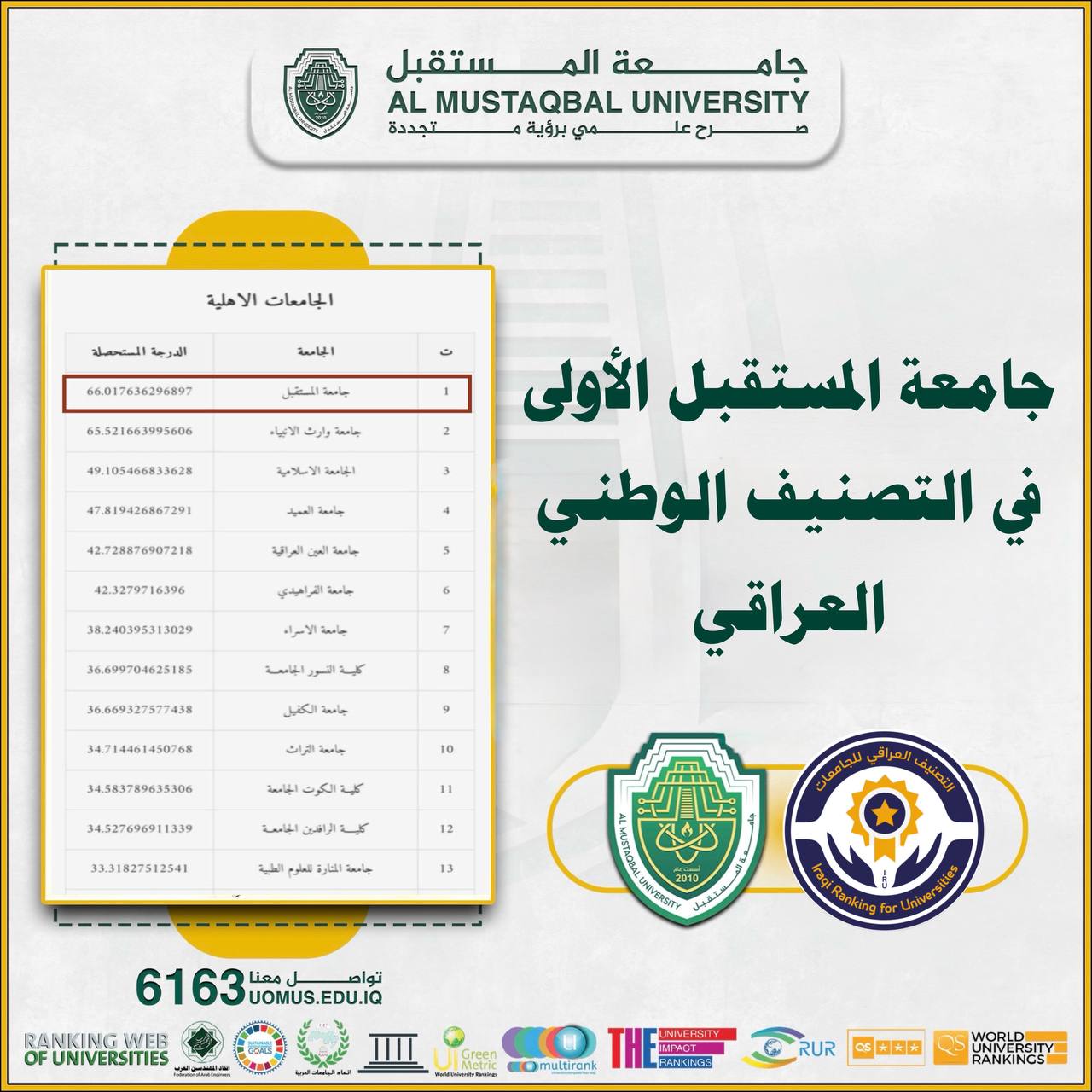 جامعة المستقبل الأولى في التصنيف الوطني العراقي