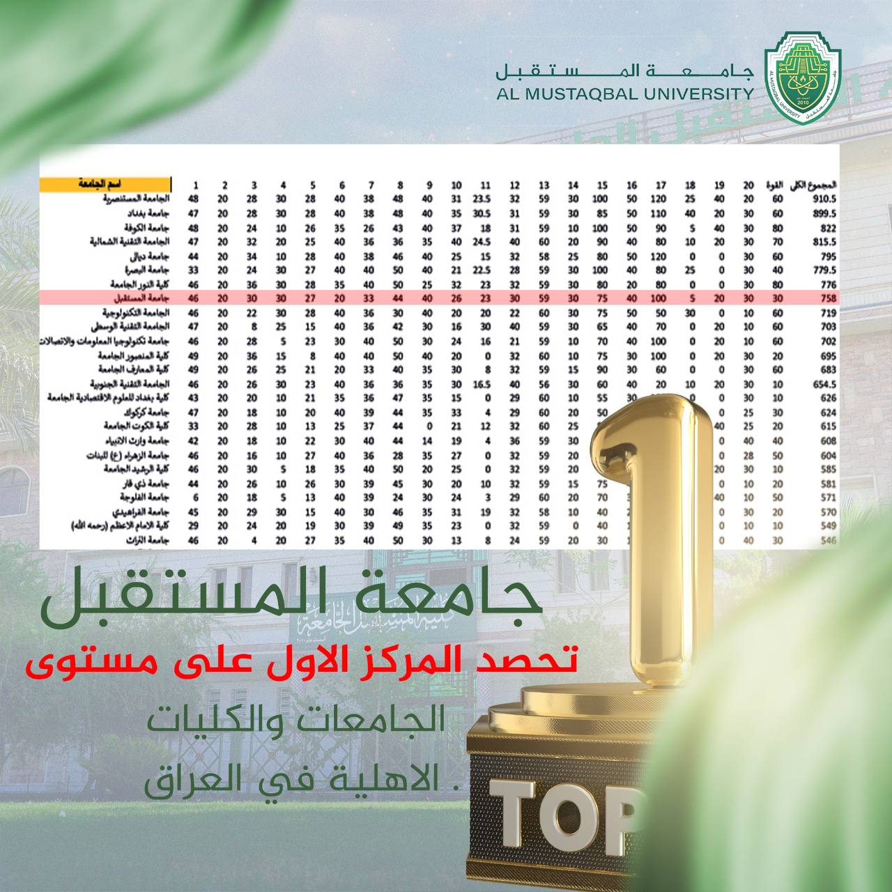  Al-Mustaqbal University achieves an advanced position in the Quality Classification of Iraqi University Websites