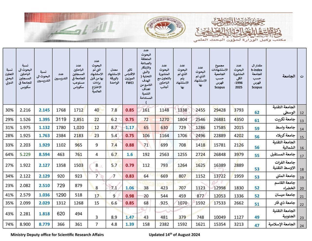 Al-Mustaqbal University Gains First Position among Iraqi Universities in the Solid Scientific Publication in Top 10% of High Impact Factor Journals