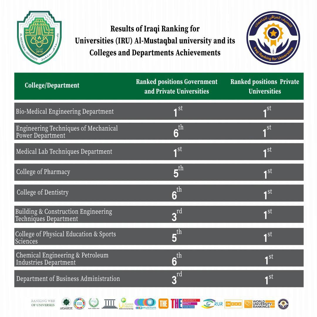 جامعة المستقبل تواصل التألق: الأولى في التصنيف الوطني العراقي